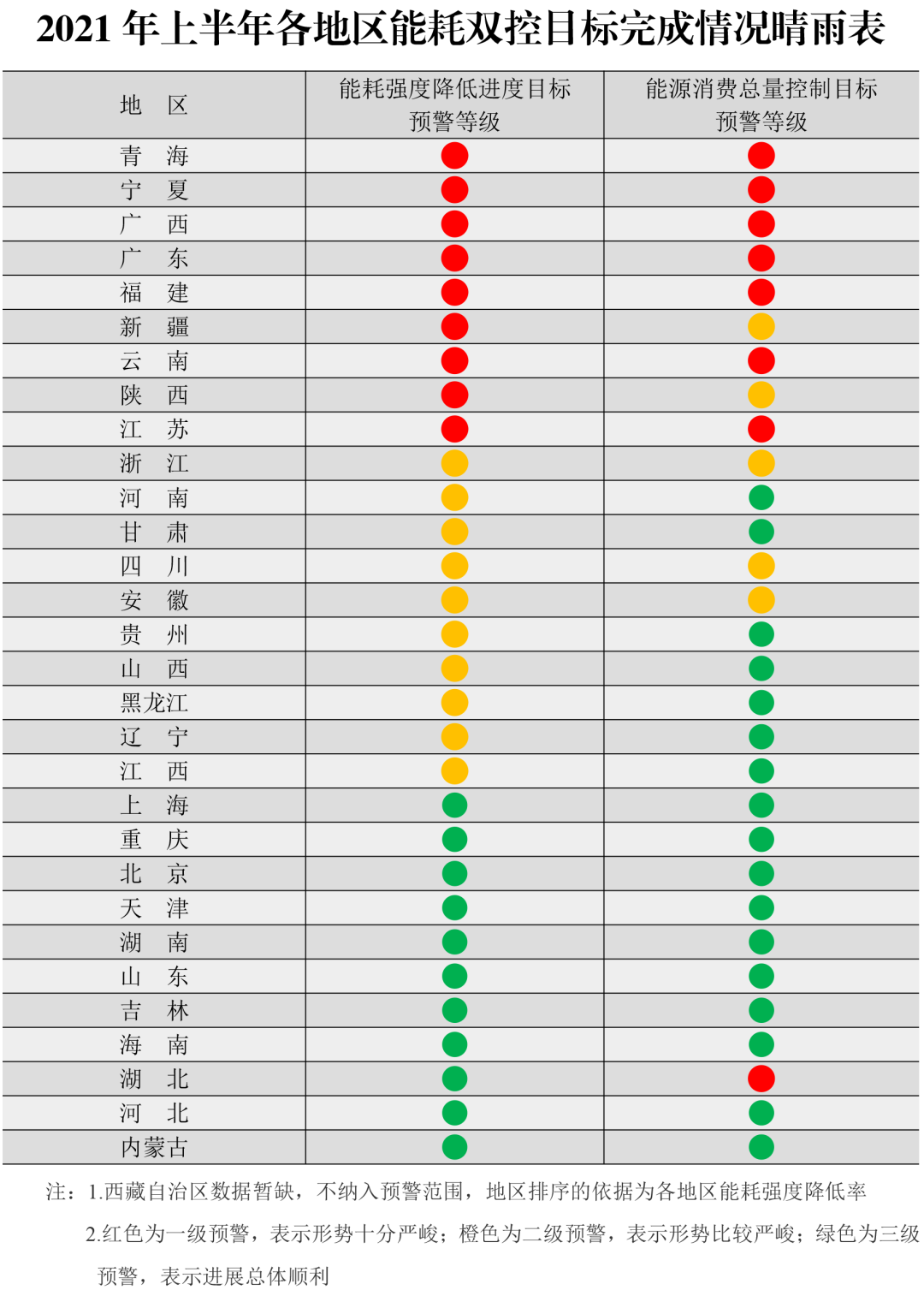 关于印发《2021年上半年各地区能耗双控目标完成情况晴雨表》的通知