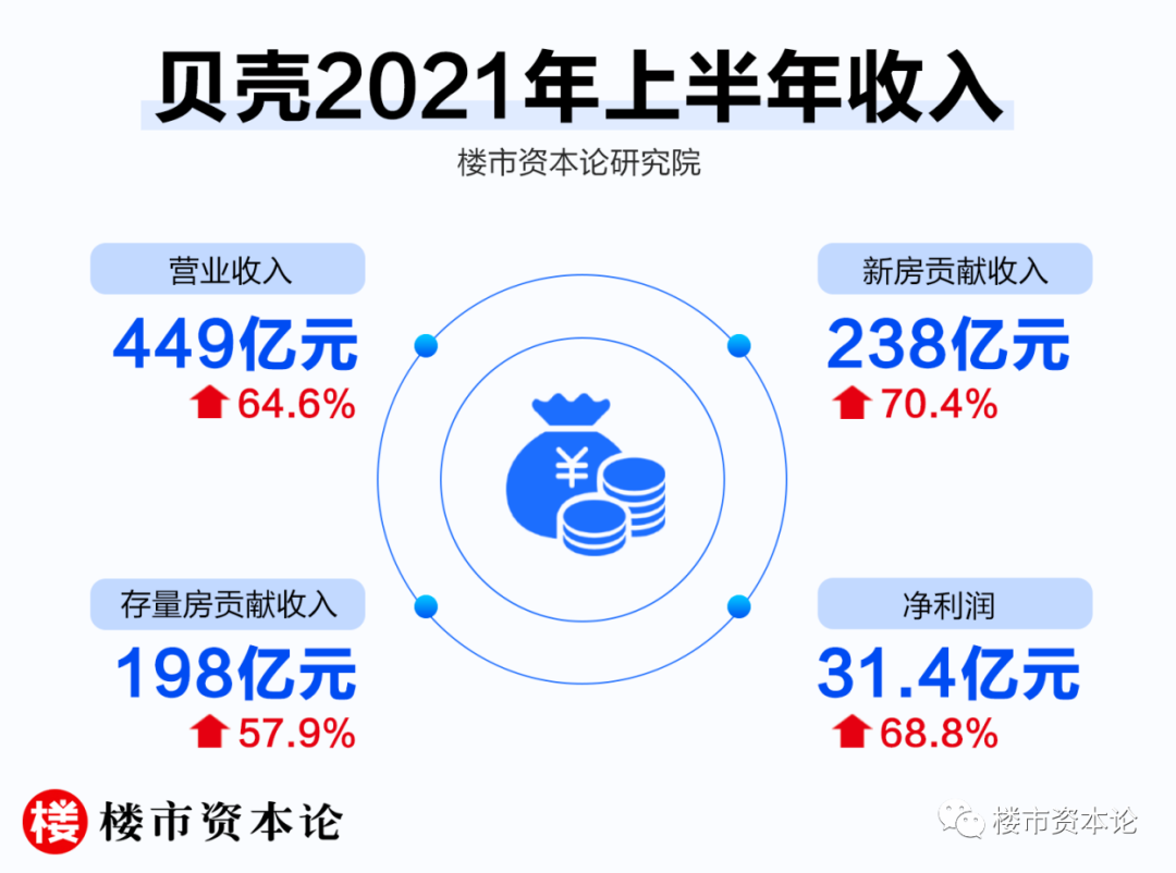 营收449亿增64%,贝壳