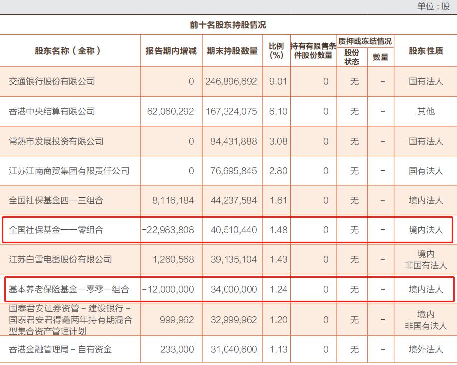 常熟银行上半年遭社保基金和养老基金减持