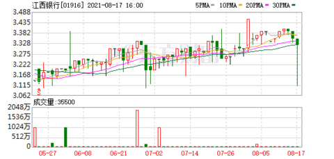 江西银行(01916.hk)拟8月27日举行董事会会议审核中期
