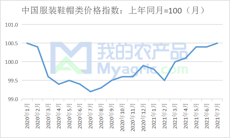 图3 中国服装鞋帽类价格指数统计