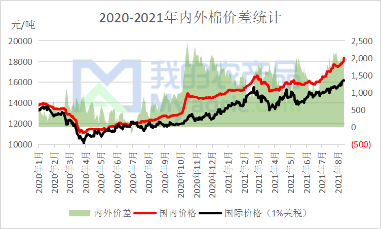图1 2020-2021年内外棉基差统计