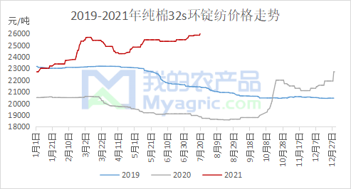 图2 2019-2021年纯棉32s环纺价格走势