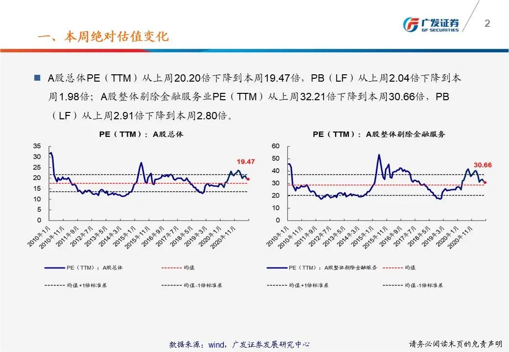 【广发策略】一张图看懂本周A股估值变化-广发TTM估值比较周报（8月第3期）