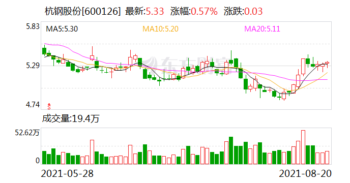 杭钢股份上半年净利润同比增159.24%