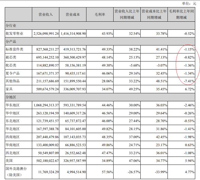 罗莱生活2021年上半年业绩高增长隐忧:广告费增长80%