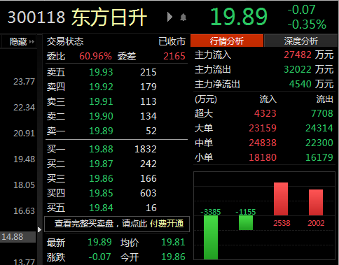 公司于2021年5月逢低点买入东方日升股票,买入成本价约为每股13元-14