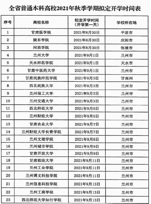 其中最早开学的事甘肃医学院,拟定20210年8月30日开学,兰州市内高校