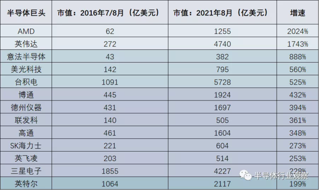 全球半导体巨头市值对比和增长幅度(半导体行业观察制图)