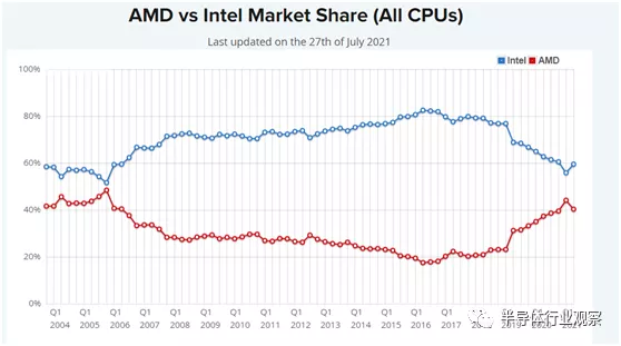 AMD与英特尔所有CPU市场份额对比(图源:中国经济新闻网)