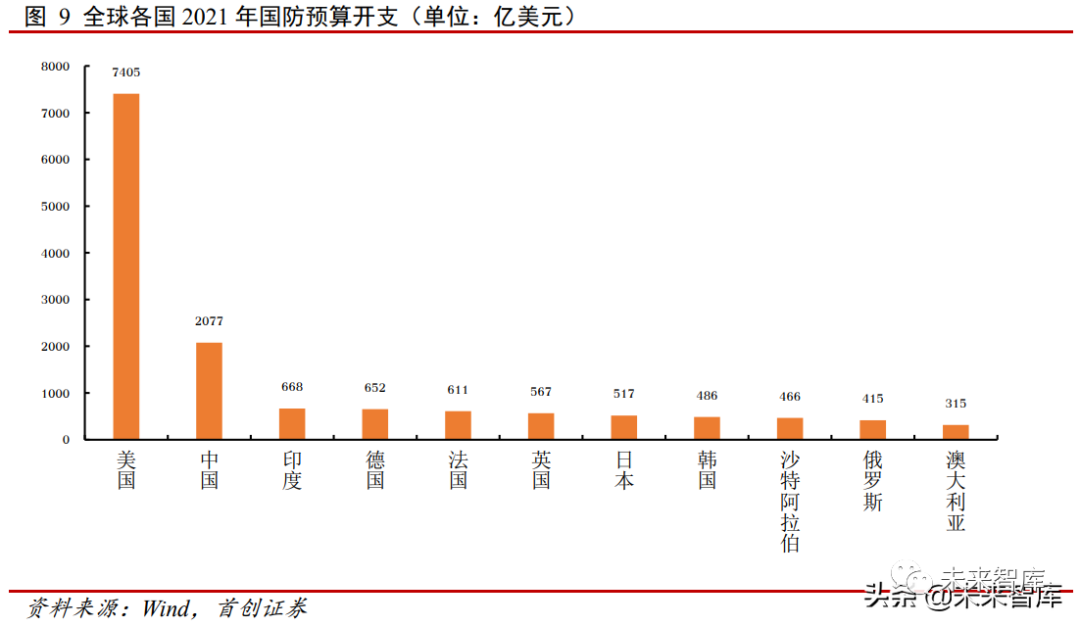 美国军工行业gdp占比_中美欧军工行业对比