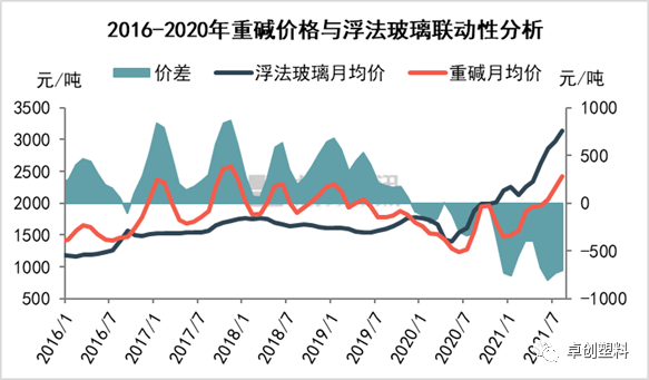 2016至2021图片,2016→2021朋友圈图片 2016-2021年纯碱和浮法玻璃联动性分析