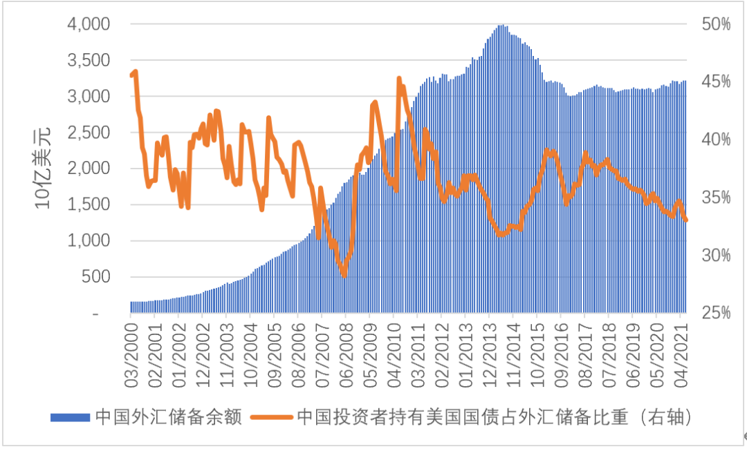 张明 | 新冠疫情爆发后中国投资者是否在加速减持美国国债?