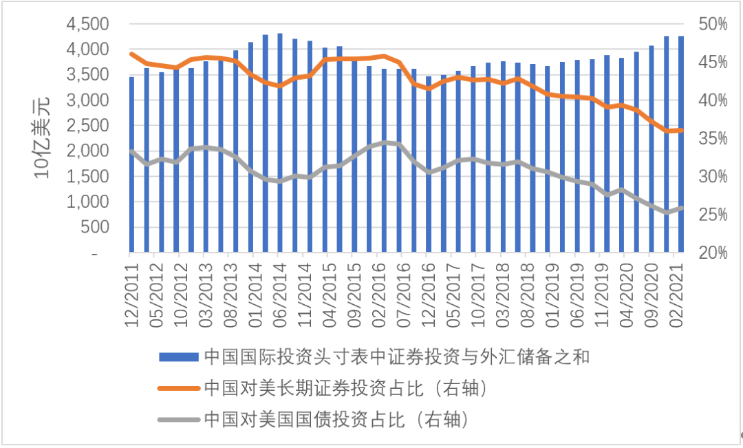 张明 | 新冠疫情爆发后中国投资者是否在加速减持美国国债?