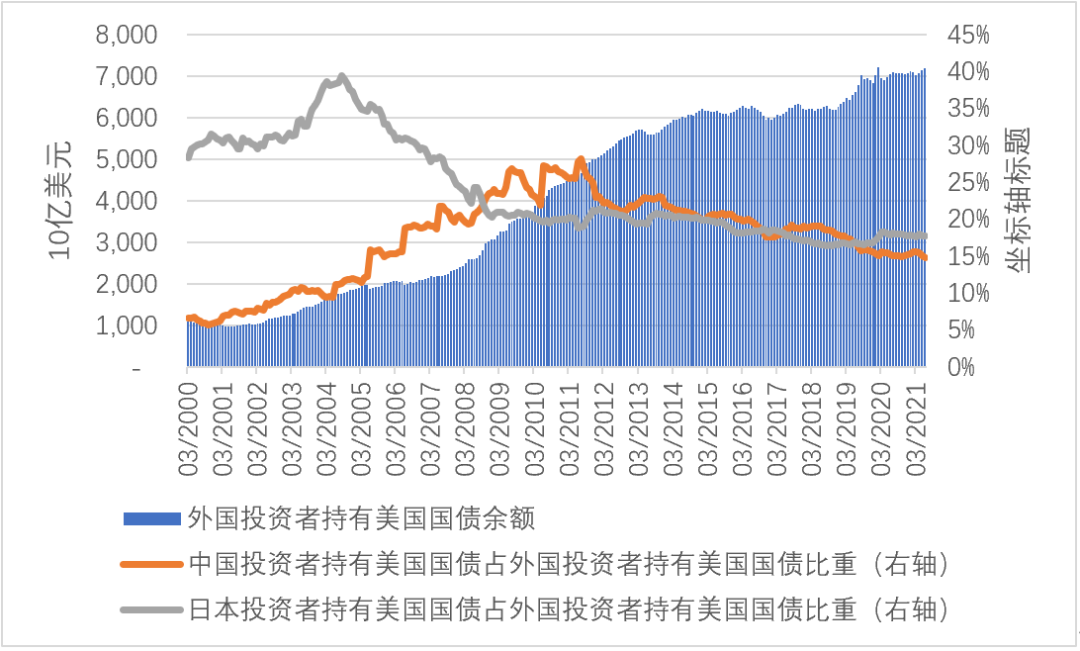 张明 | 新冠疫情爆发后中国投资者是否在加速减持美国国债?