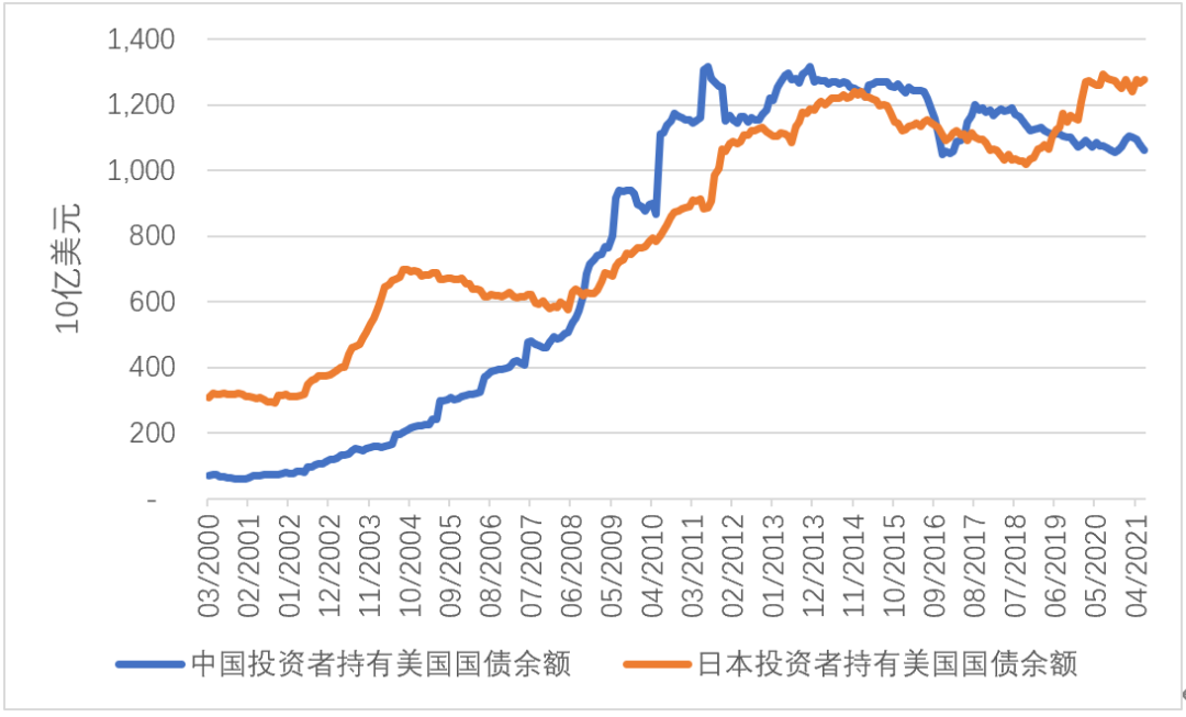 张明 | 新冠疫情爆发后中国投资者是否在加速减持美国国债？