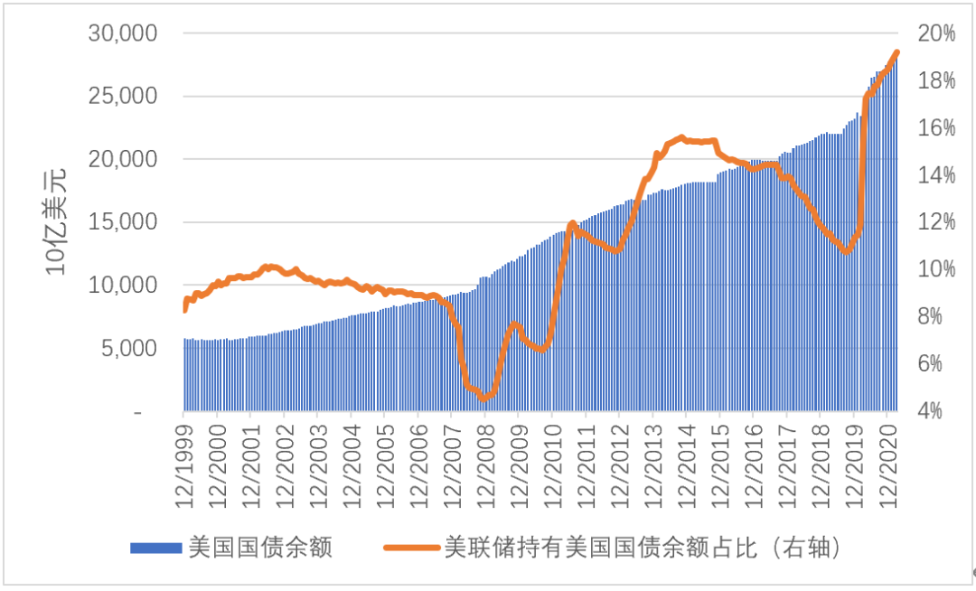 张明 | 新冠疫情爆发后中国投资者是否在加速减持美国国债?