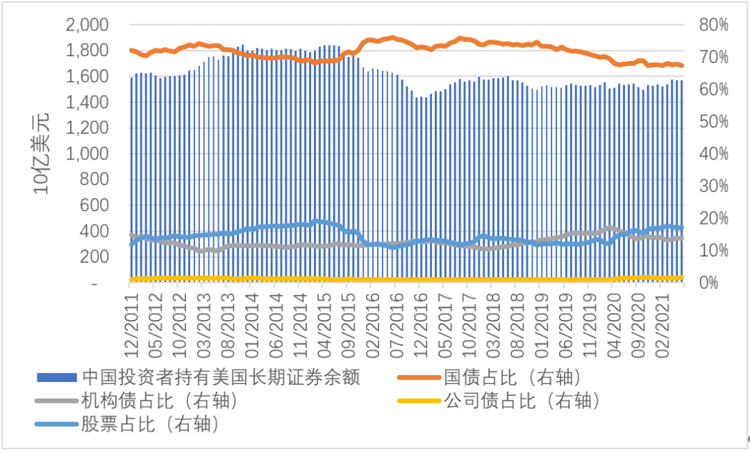 张明 | 新冠疫情爆发后中国投资者是否在加速减持美国国债?