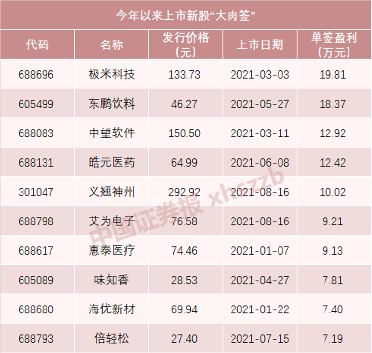 本周中一签可赚10万元：下周打新 400岁的张小泉来了|中国电信