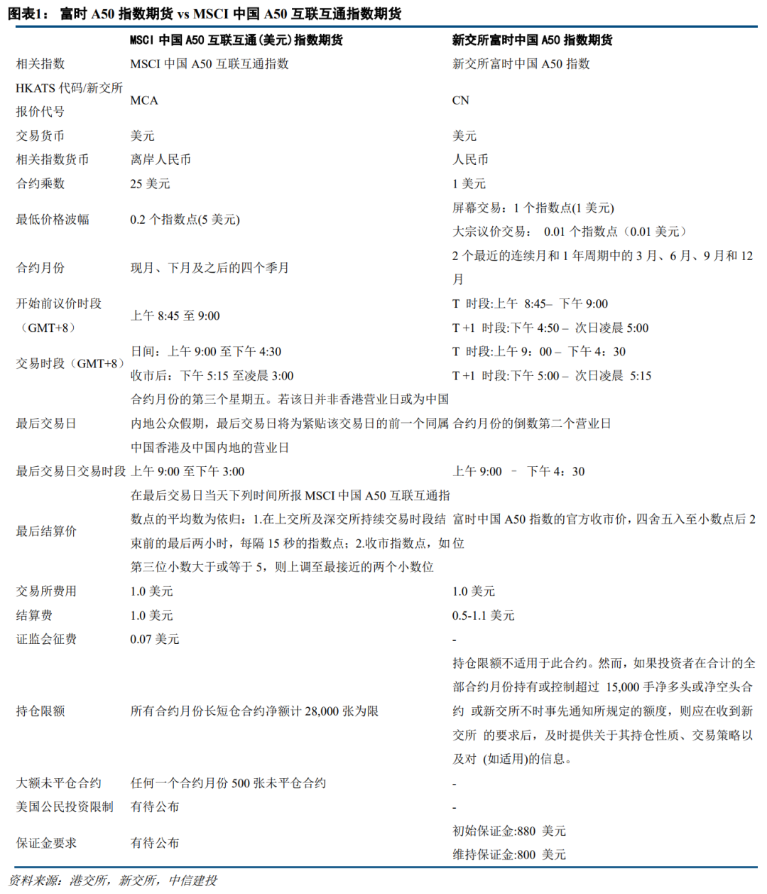 【中信建投 非银&金融科技】香港交易所:A股指数期货将显著抬升衍生品增速,交易所群聚效应进一步加强