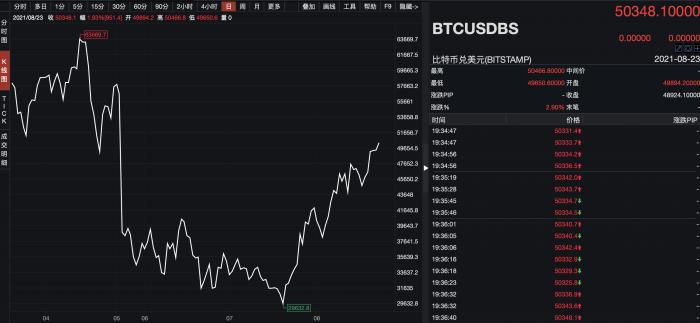 21 全球观察 | 比特币单月飙破5万美元，入局巨头难掩忧虑，行业寒冬随时到来？