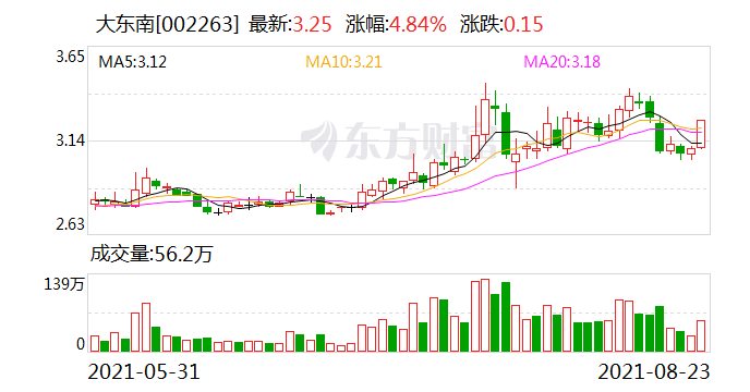 大东南公布2021年半年报 归母净利润同比增长132.85%