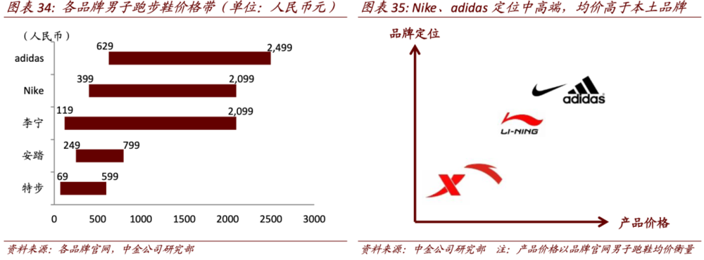 外资运动品牌价格均价高于本土，中金公司