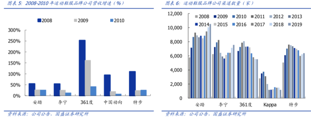 国产运动品牌渠道数量，国盛证券