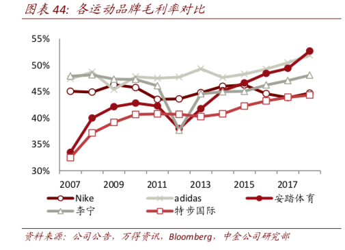 各运动品牌毛利率对比，中金公司