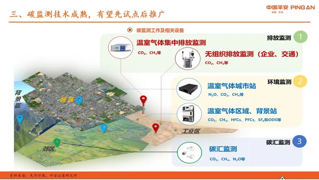 平安证券碳中和系列报告碳监测篇碳监测蓄势待发市场空间广阔