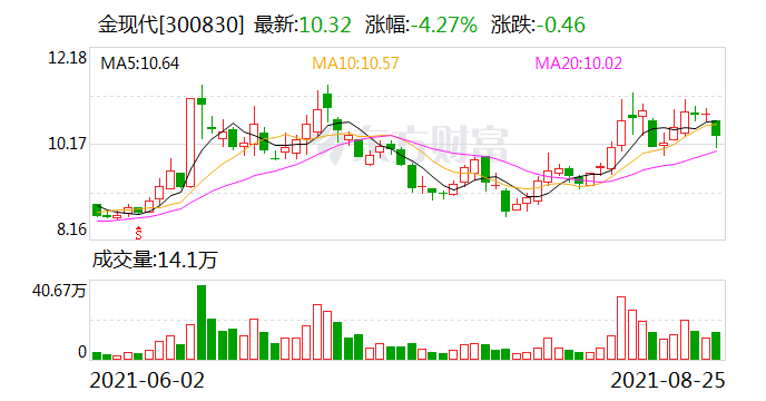 2021年8月25日,深交所向金现代(sz 300830,收盘价:10.