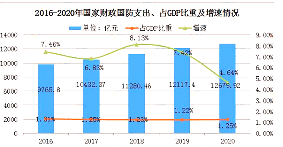 北京军工gdp_深度研究 中美欧军工探秘(2)