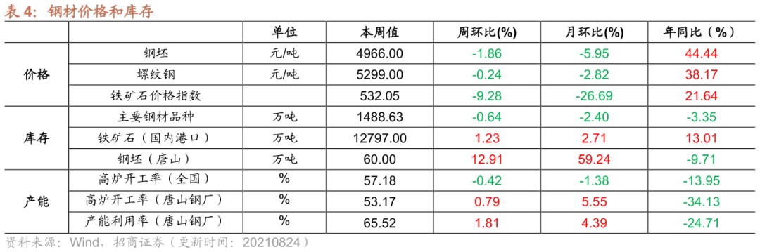 【招商策略】行业景气观察0825——机床设备景气度提升,焦煤、动力煤等价格上涨