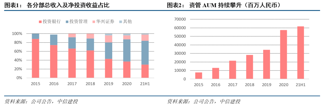 【中信建投 非银&金融科技】中期业绩表现靓丽,内外协同驱动收入增长——华兴资本(1911.HK):2021半年报点评