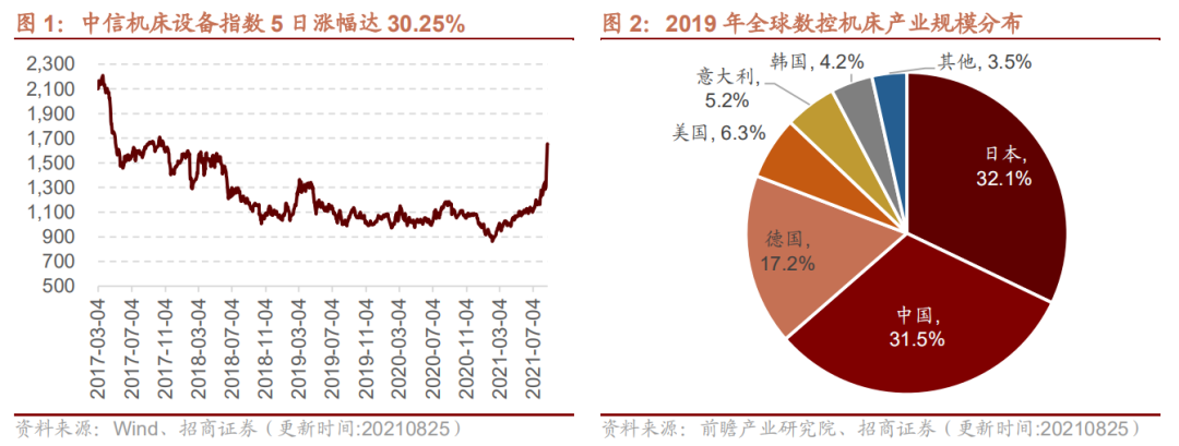 【招商策略】行业景气观察0825——机床设备景气度提升,焦煤、动力煤等价格上涨