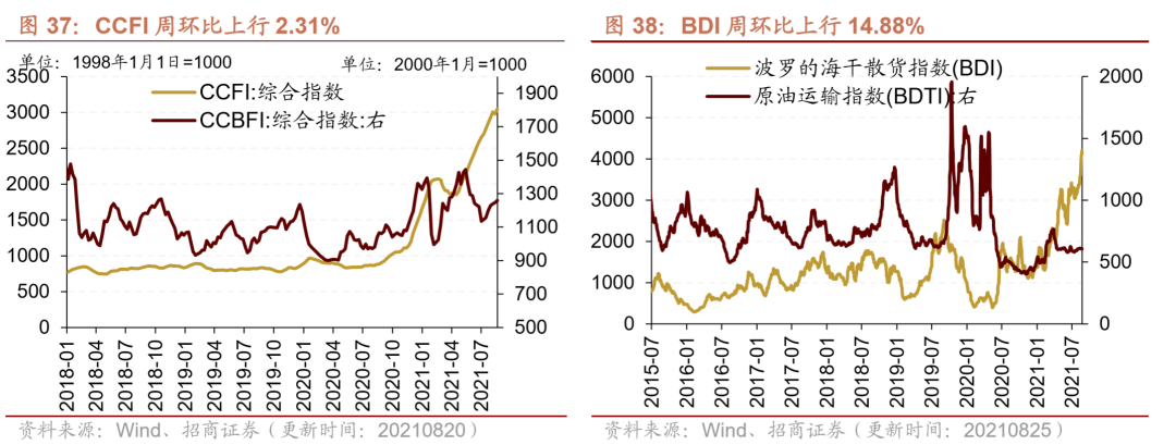 【招商策略】行业景气观察0825——机床设备景气度提升,焦煤、动力煤等价格上涨