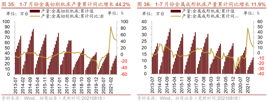 【招商策略】行业景气观察0825——机床设备景气度提升,焦煤、动力煤等价格上涨