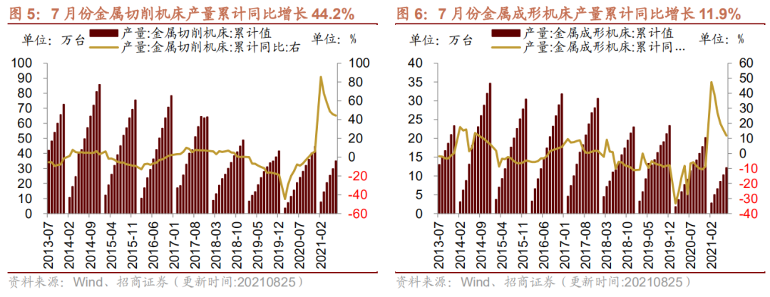 【招商策略】行业景气观察0825——机床设备景气度提升,焦煤、动力煤等价格上涨