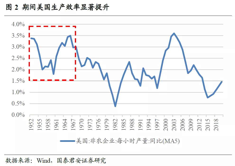 核心资产能否逆袭系列一美国经济变迁与核心资产估值变化