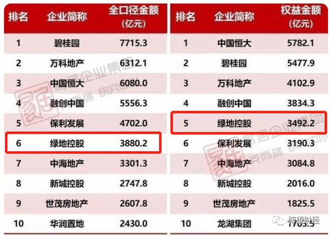 绿地集团全踩三道红线：4000亿债务 市值蒸发500亿元(图6)