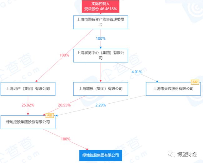 绿地集团全踩三道红线：4000亿债务 市值蒸发500亿元(图4)