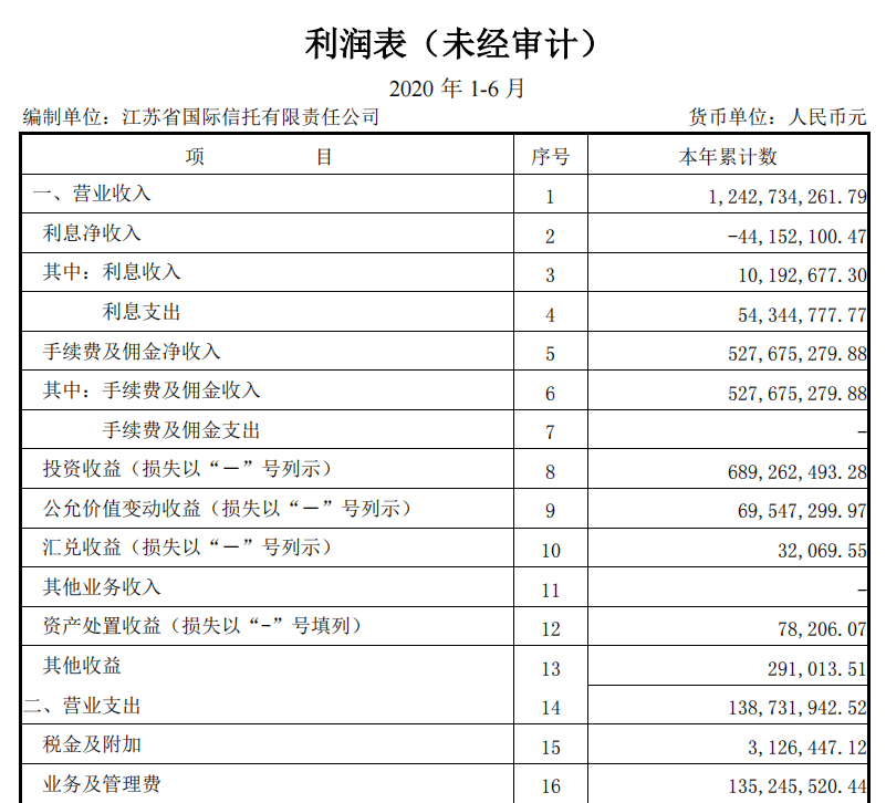 图示:江苏信托2020年半年报;来源:江苏国信公告