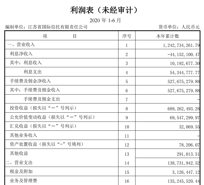 图示：江苏信托2020年半年报；来源：江苏国信公告