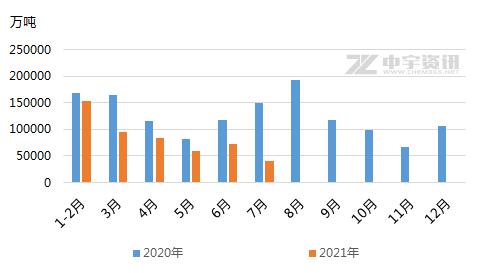 2021年7月出口统计图2021年7月出口纯碱40769.