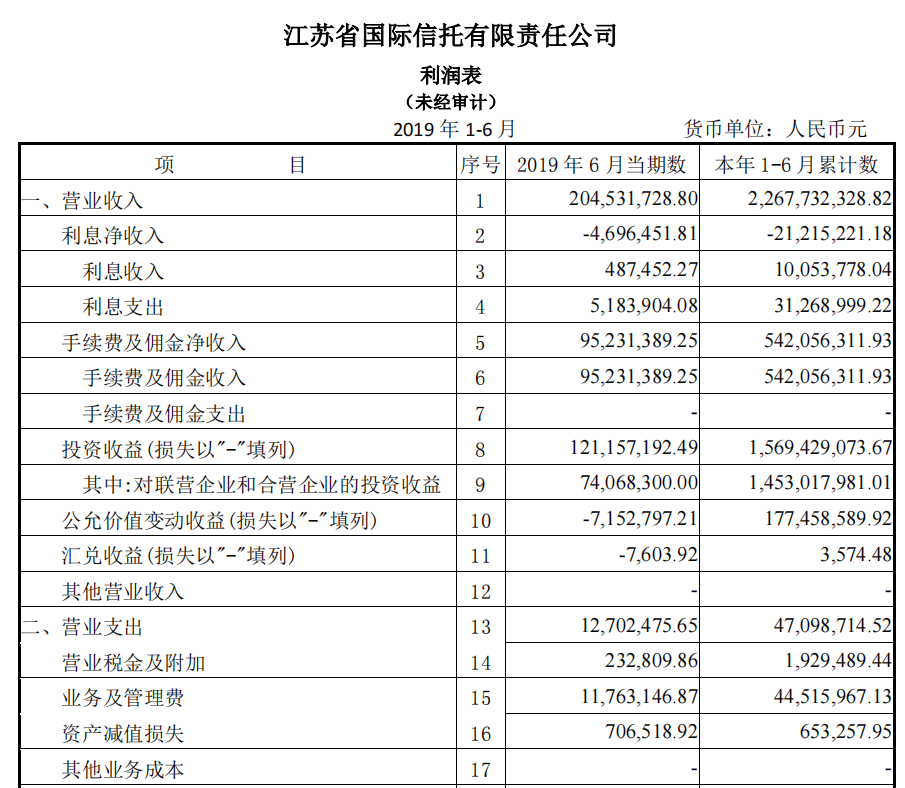 图示:江苏信托2019年半年报;来源:江苏国信公告