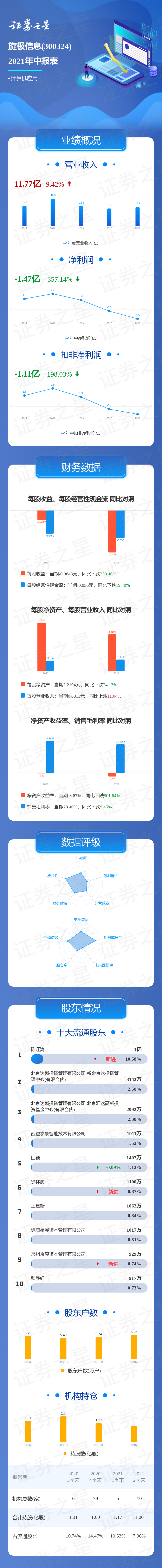一图读懂旋极信息2021年中报