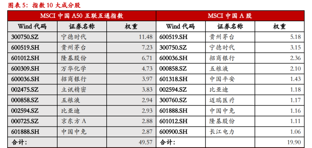 【热点报告——股指期货】港交所a50指数发布!