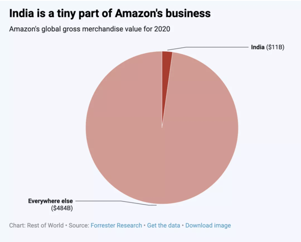 亚马逊2020年的全球商品总价值/制图:Rest of World;数据来源:Redseer