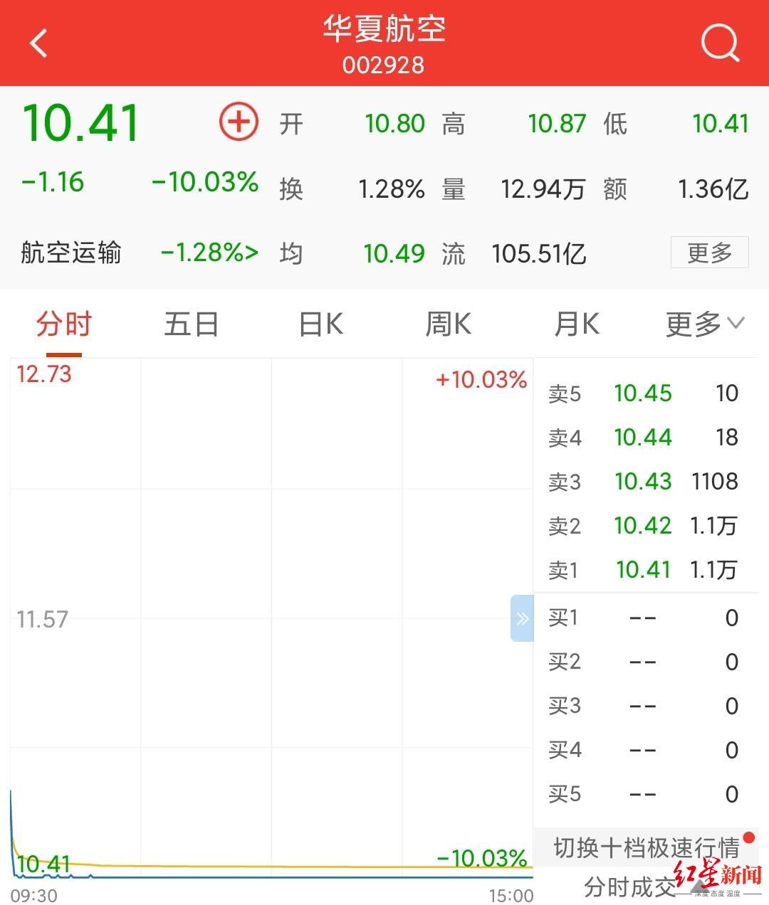 华夏航空两月内发生两起飞机事故 股价被封在跌停