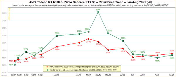NVIDIAAMDԿˣRX 6800

ָ